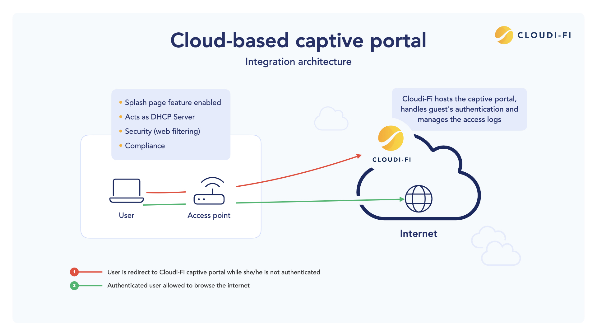 What is a captive portal? Evolution to Cloudbased solutions